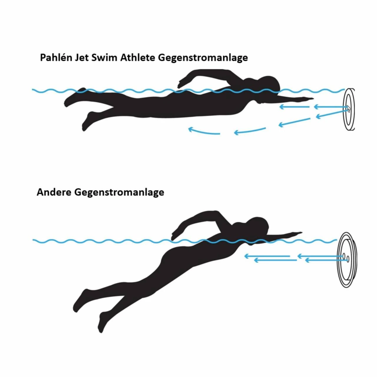 Gegenstromanlage Pahlén Jet Swim Athlete - 68m³/h 4 Gegenstromanlage Pahlén Jet Swim Athlete - 68m³/h – Bild 2