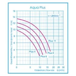 Aqua Plus 8 Mit Timerfunktion - Filterpumpe 8m³/h Bis 48m³ Wasserinhalt 10 Aqua Plus 8 Mit Timerfunktion - Filterpumpe 8m³/h Bis 48m³ Wasserinhalt -Pool-Chlor-Shop Leistungskurve OKU Aqua Plus 1280x1280 6