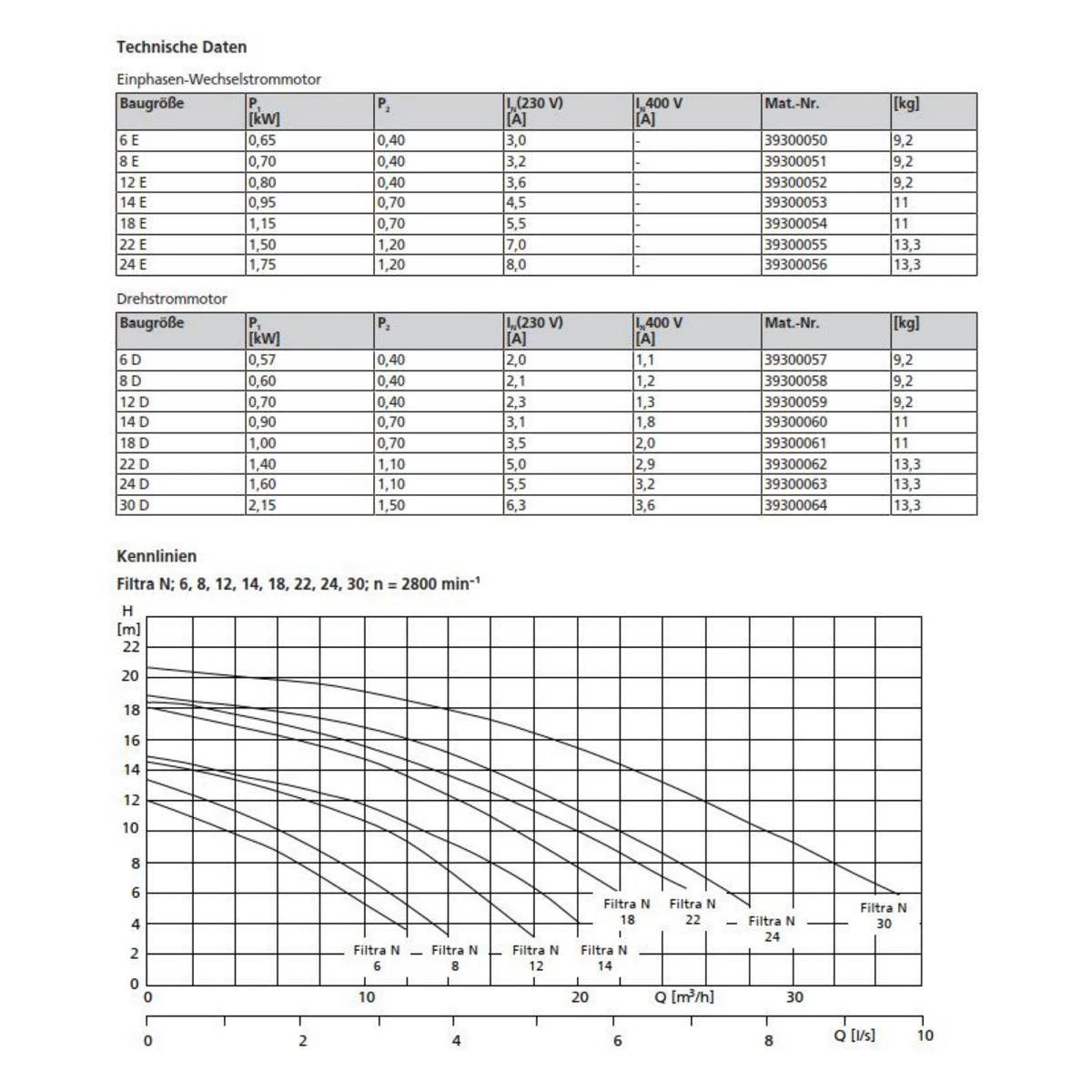 KSB Filtra - 30m³/h Schwimmbadpumpe N 30 D - 400V 5 KSB Filtra - 30m³/h Schwimmbadpumpe N 30 D - 400V – Bild 3
