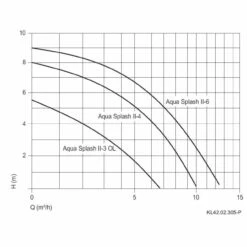 AQUA Splash II 4 - Filterpumpe 4m³/h Bis 20m³ Wasserinhalt 7 AQUA Splash II 4 - Filterpumpe 4m³/h Bis 20m³ Wasserinhalt -Pool-Chlor-Shop aqua splash II Leistungskurve 1280x1280 1