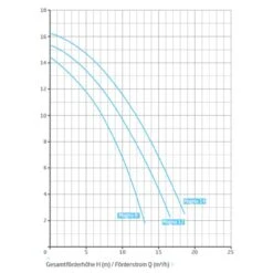 Speck BADU Magna 8, 230V - 0,30 KW -Pool-Chlor-Shop kennlinie speck badu magna 12072023 1280x1280