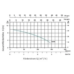 Sandfilteranlage ECO Ø 400mm Mit SPS-100-1 Pumpe 8m³/h Bis 48m³ 13 Sandfilteranlage ECO Ø 400mm Mit SPS-100-1 Pumpe 8m³/h Bis 48m³ -Pool-Chlor-Shop kennlinie sps 100 poolpumpe 1280x1280 2