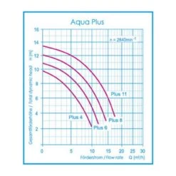 Sandfilteranlage Side-Mount Pacific Ø 400mm Mit Aqua Plus 8 M³/h 11 Sandfilteranlage Side-Mount Pacific Ø 400mm Mit Aqua Plus 8 M³/h -Pool-Chlor-Shop leistungskurve aqua plus poolpumpe 1280x1280 6