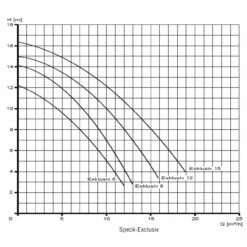 SPECK Exklusiv 12 - Filterpumpe 12m³/h Bis 72m³ Wasserinhalt 11 SPECK Exklusiv 12 - Filterpumpe 12m³/h Bis 72m³ Wasserinhalt -Pool-Chlor-Shop leistungskurve speck exclusiv filterpumpe 1280x1280