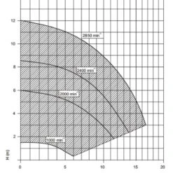 Aqua Vario Plus Poolpumpe 0,07 KW - 0,65 KW - 230V 13 Aqua Vario Plus Poolpumpe 0,07 KW - 0,65 KW - 230V -Pool-Chlor-Shop oku aqua vario plus poolpumpe leistungskurve 1280x1280