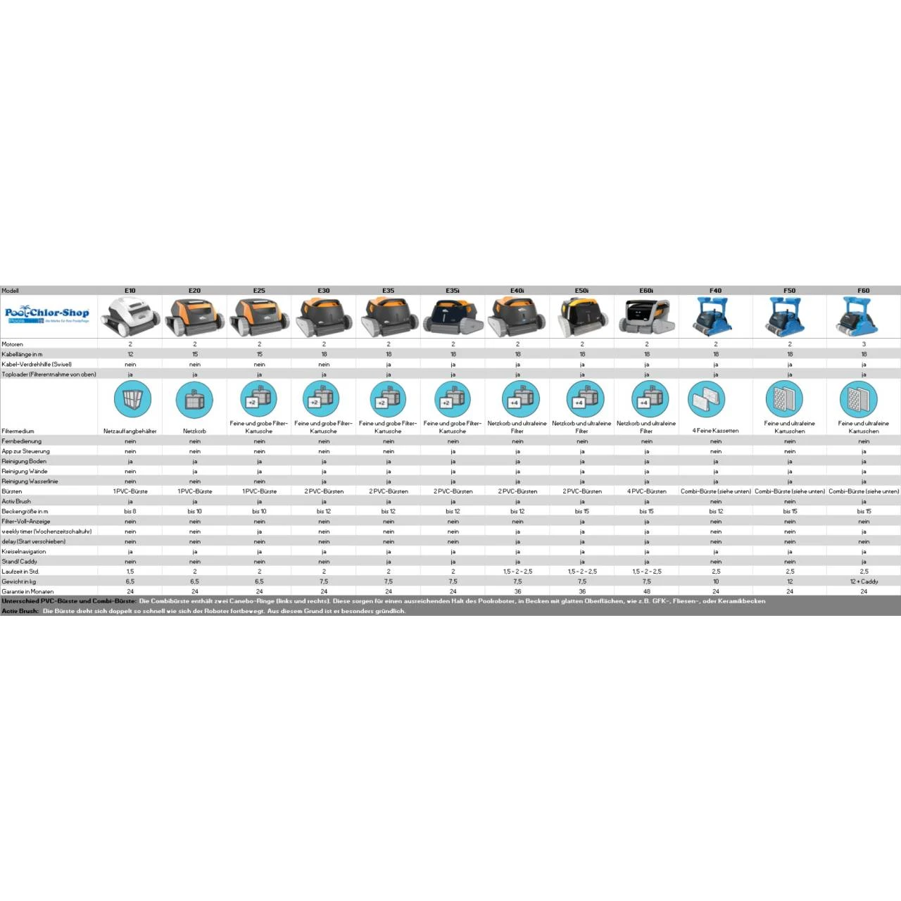 Poolroboter Dolphin F50 Mit Combi Bürste 8 Poolroboter Dolphin F50 Mit Combi Bürste – Bild 6